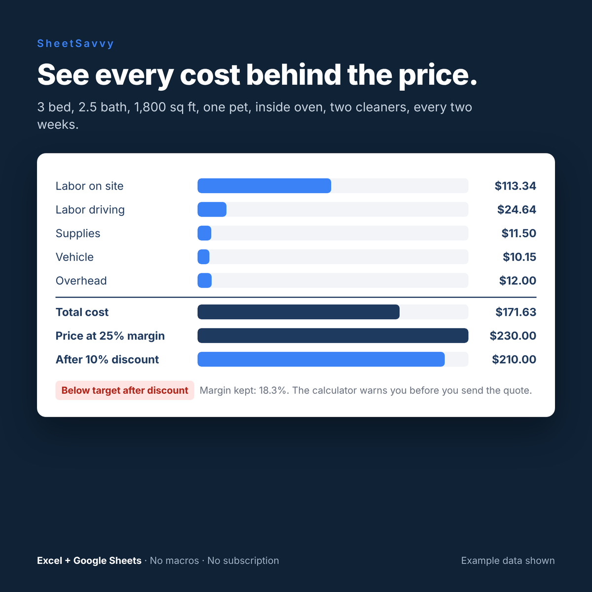 Cost breakdown from labor, driving, supplies, vehicle and overhead to final price