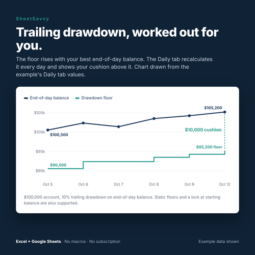 Illustration of the Daily tab's end-of-day balance and trailing drawdown floor, with a $10,000 cushion